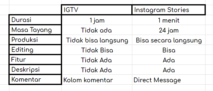 IGTV VS INSTAGRAM STORIES